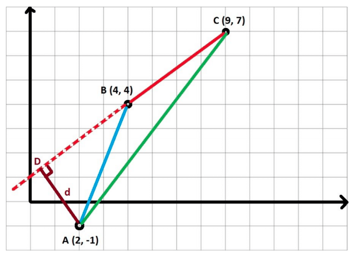 vectors